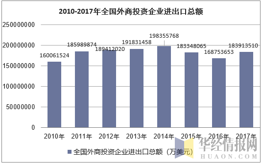 2010-2017年全国外商投资企业进出口总额