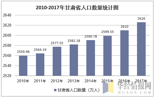 2010-2017年甘肃省人口数量统计图