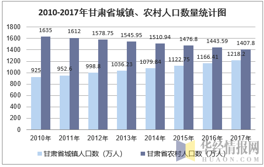 2010-2017年甘肃省城镇、农村人口数量统计图