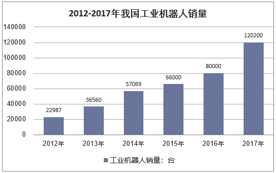 2012-2017年我国工业机器人销量