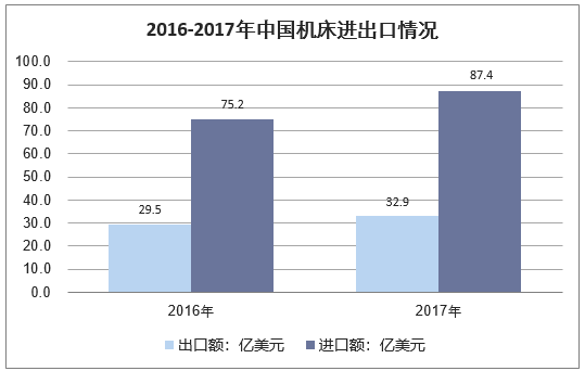 2016-2017年中国机床进出口情况分析