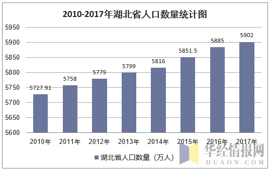 2017年湖北省人口数量、出生率、死亡率
