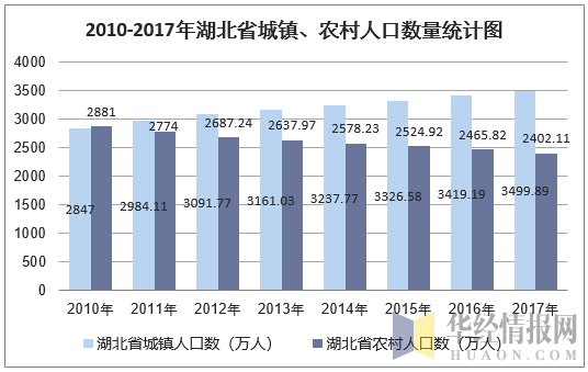 2017年湖北省人口数量、出生率、死亡率