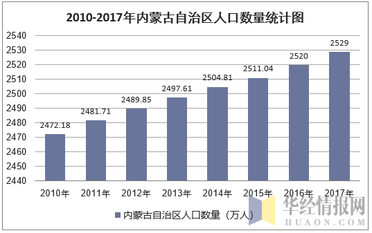 2017年内蒙古自治区人口数量,出生率,死亡率及自然增长率统计