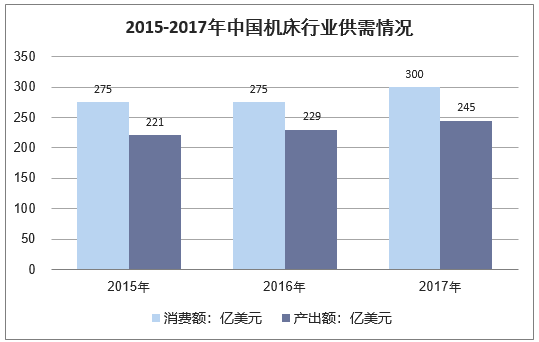 2015-2017年中国机床行业供需情况分析