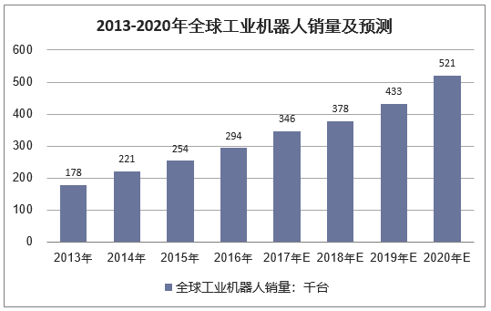 2013-2020年全球工业机器人销量及预测