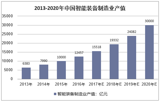 2013-2020年中国智能装备制造业产值（亿元）