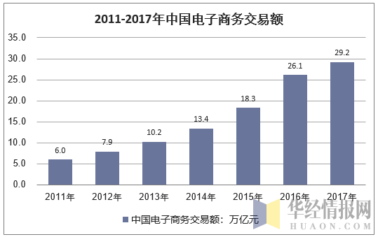 2011-2017年中国电子商务交易额走势图