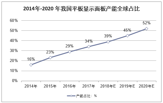 2010年-2020年我国平板显示面板产能全球占比及预测情况