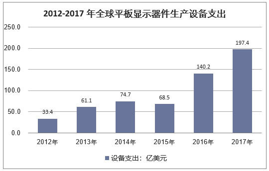 2012-2017年全球平板显示器件生产设备支出情况（单位：亿美元）