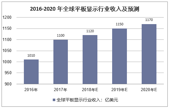 2016-2020年全球平板显示行业收入及预测情况（单位：亿美元）