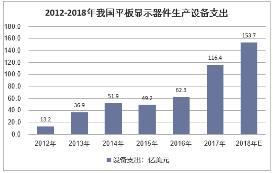 2012-2018年我国平板显示器件生产设备支出及预测情况（亿美元）