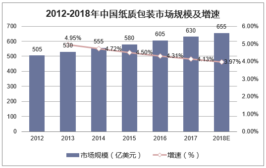 2015-2018年中国纸质包装市场规模及增速