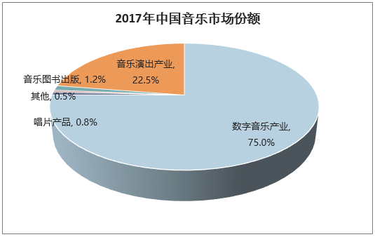 2017年中国音乐市场份额