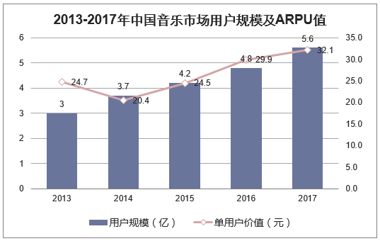 2013-2017年中国音乐市场用户规模及ARPU值