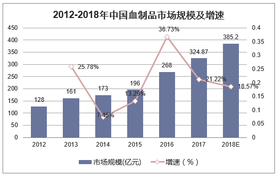 2012-2018年中国血制品市场规模及增速