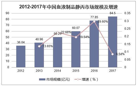 2012-2017年中国血制品静丙市场规模及增速