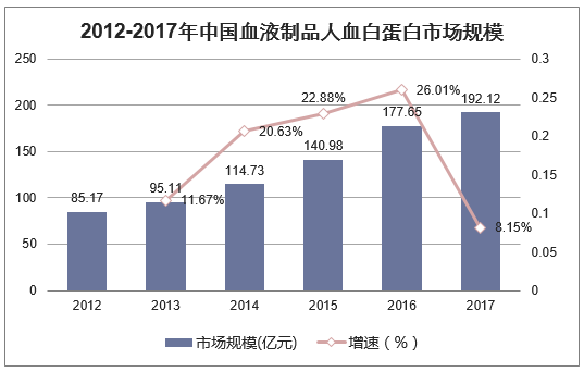 2012-2017年中国血制品人血白蛋白市场规模