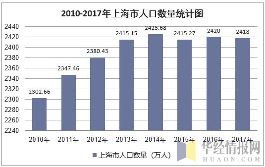 2017年上海市人口數量,出生率,死亡率及自然增長率統計