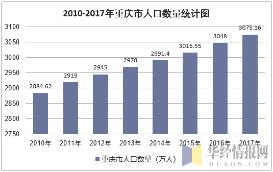 2017年重慶市人口數量,出生率,死亡率及自然增長率統計