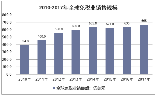 2010-2017年全球免税业销售规模