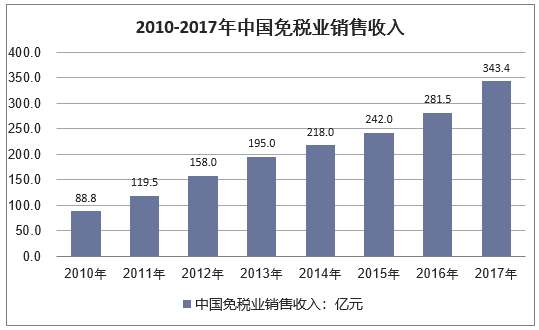 2010-2017年中国免税业行业销售收入情况