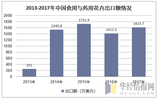 2013-2017年中国食用与药用花卉出口额情况