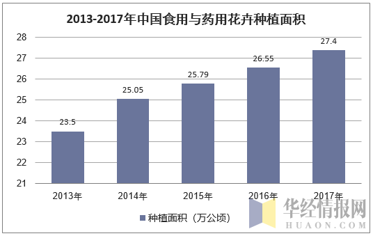 2013-2017年中国食用与药用花卉种植面积