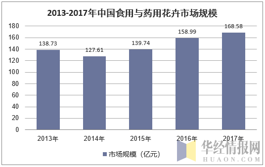 2013-2017年中国食用与药用花卉市场规模