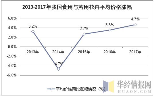 2013-2017年我国食用与药用花卉平均价格涨幅