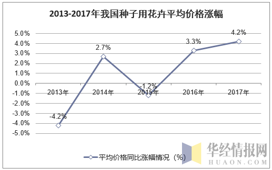 2013-2017年我国种子用花卉平均价格涨幅