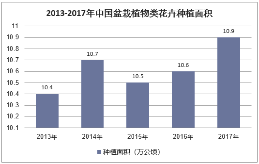 2013-2017年中国盆栽植物类花卉种植面积