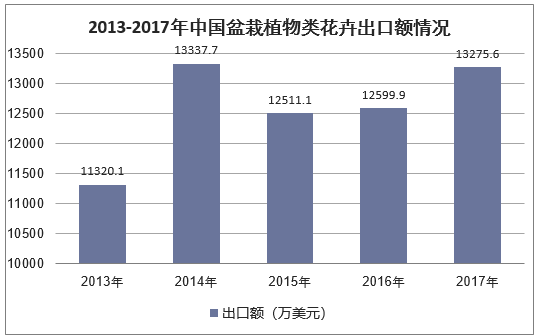 2013-2017年中国盆栽植物类花卉出口额情况