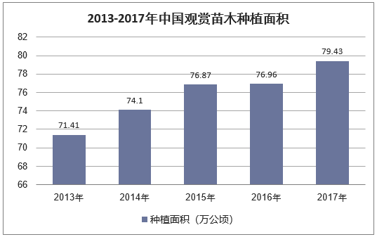 2013-2017年中国观赏苗木种植面积