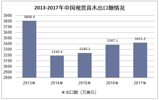 2013-2017年中国观赏苗木出口额情况