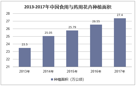 2013-2017年中国食用与药用花卉种植面积