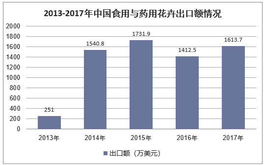2013-2017年中国食用与药用花卉出口额情况