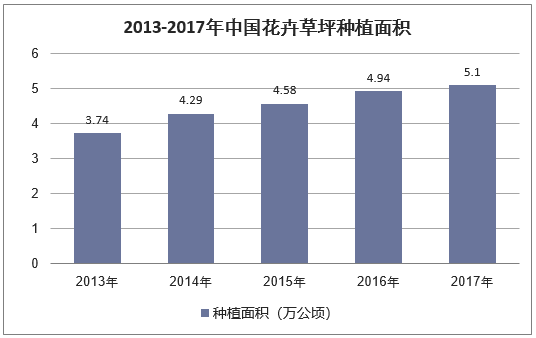 2013-2017年中国花卉草坪种植面积