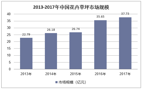2013-2017年中国花卉草坪市场规模