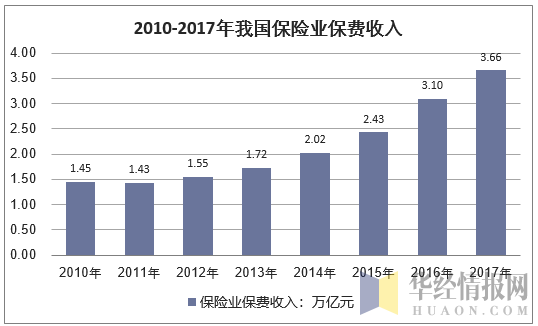 2010-2017年中国保险业保费收入情况