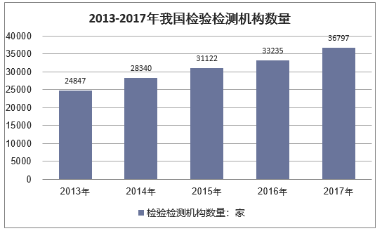 2013-2017年我国检验检测机构数量