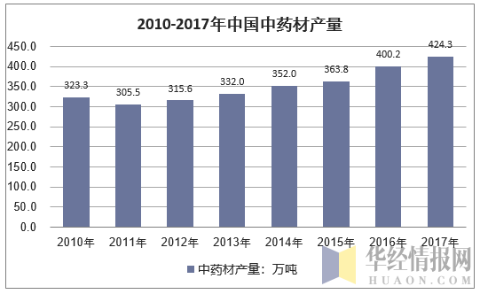 2010-2017年中国中药材产量