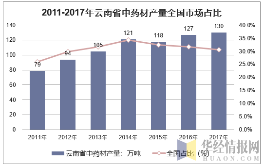 2011-2017年云南省中药材产量全国市场占比分析
