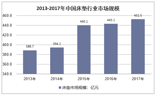 2013-2017年中国床垫行业市场规模情况