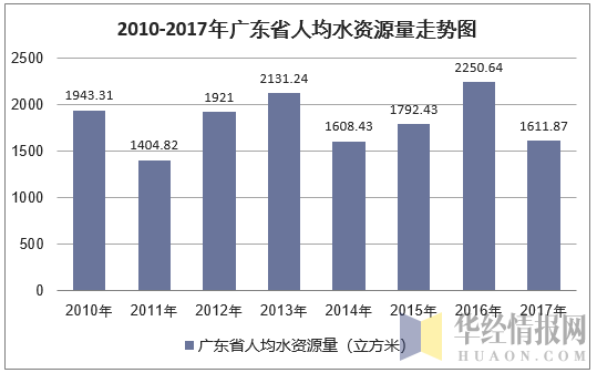 2010-2017年广东省人均水资源量走势图