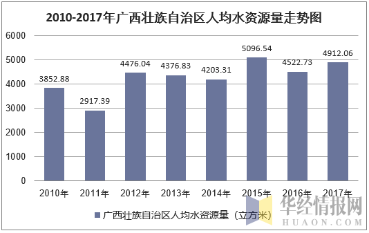 2010-2017年广西壮族自治区人均水资源量走势图