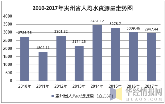 2010-2017年贵州省人均水资源量走势图