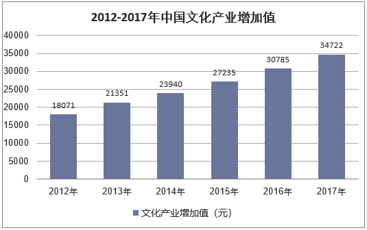 2012-2017年中国文化产业增加值走势情况