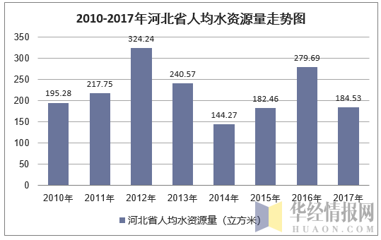 2010-2017年河北省人均水资源量走势图