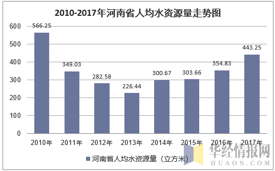 2010-2017年河南省人均水资源量走势图